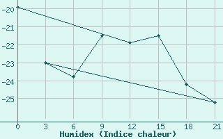 Courbe de l'humidex pour Perm'