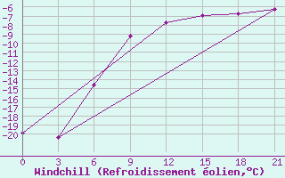 Courbe du refroidissement olien pour Novyj Ushtogan