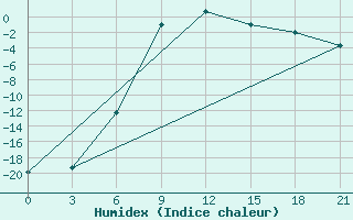 Courbe de l'humidex pour Kotel'Nic