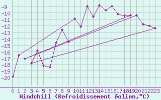 Courbe du refroidissement olien pour Weissfluhjoch