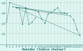 Courbe de l'humidex pour Abisko