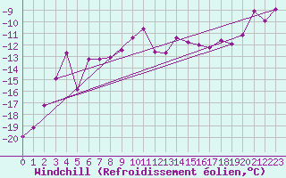 Courbe du refroidissement olien pour Ritsem