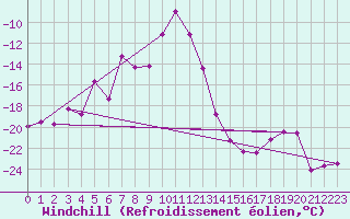 Courbe du refroidissement olien pour Tarcu Mountain