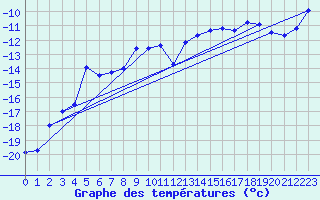 Courbe de tempratures pour Jungfraujoch (Sw)