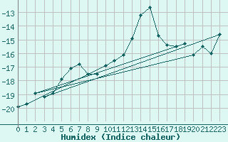 Courbe de l'humidex pour Jungfraujoch (Sw)