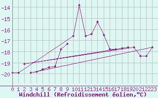 Courbe du refroidissement olien pour Kvitfjell