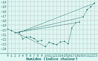 Courbe de l'humidex pour Abisko