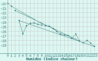 Courbe de l'humidex pour Naimakka