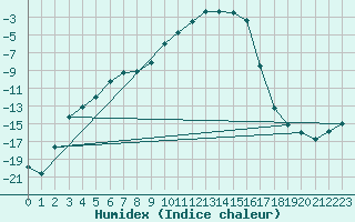 Courbe de l'humidex pour Ylivieska Airport