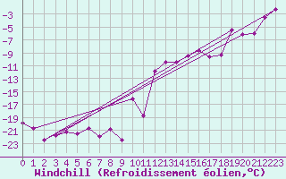 Courbe du refroidissement olien pour Ischgl / Idalpe