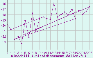 Courbe du refroidissement olien pour Isfjord Radio
