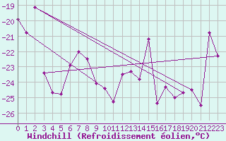 Courbe du refroidissement olien pour Les Diablerets