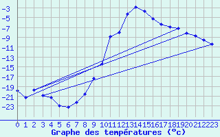 Courbe de tempratures pour Meraker-Egge