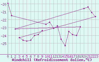 Courbe du refroidissement olien pour Tarcu Mountain