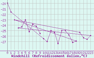 Courbe du refroidissement olien pour Corvatsch