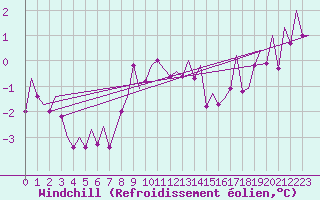 Courbe du refroidissement olien pour Leipzig-Schkeuditz