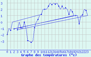 Courbe de tempratures pour Salzburg-Flughafen