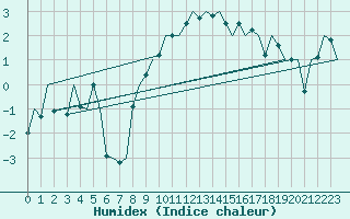 Courbe de l'humidex pour Salzburg-Flughafen