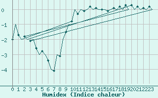 Courbe de l'humidex pour Augsburg