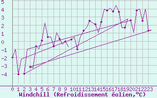 Courbe du refroidissement olien pour Zurich-Kloten