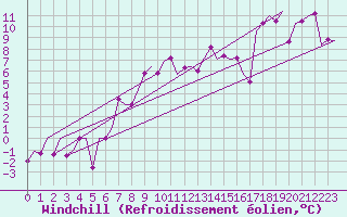 Courbe du refroidissement olien pour Bardufoss