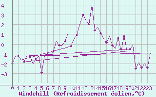 Courbe du refroidissement olien pour Stuttgart-Echterdingen