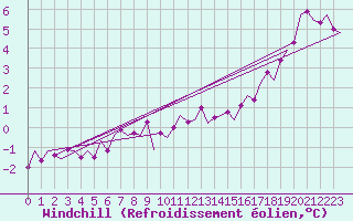 Courbe du refroidissement olien pour Beauvechain (Be)