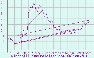 Courbe du refroidissement olien pour Kirkwall Airport
