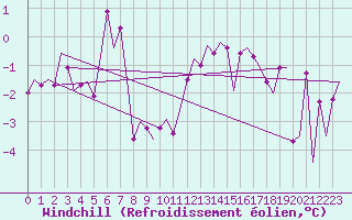 Courbe du refroidissement olien pour Leipzig-Schkeuditz