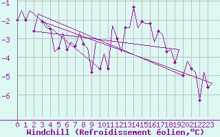 Courbe du refroidissement olien pour Fassberg
