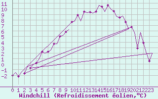 Courbe du refroidissement olien pour Utti