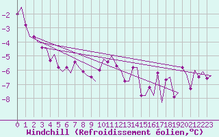Courbe du refroidissement olien pour Vadso