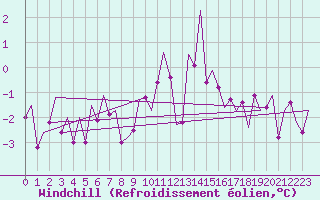 Courbe du refroidissement olien pour Stornoway