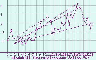 Courbe du refroidissement olien pour Duesseldorf