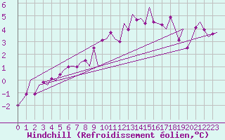 Courbe du refroidissement olien pour Deelen