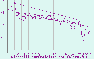 Courbe du refroidissement olien pour Utti