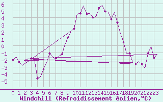 Courbe du refroidissement olien pour Klagenfurt-Flughafen