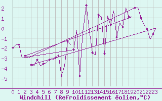 Courbe du refroidissement olien pour Hof