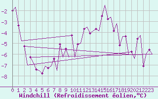 Courbe du refroidissement olien pour Skelleftea Airport