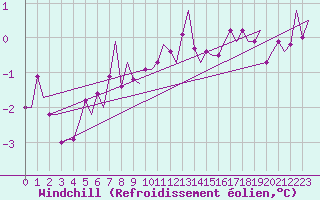 Courbe du refroidissement olien pour Eindhoven (PB)