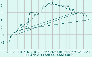Courbe de l'humidex pour Hohn