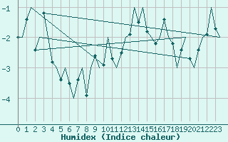 Courbe de l'humidex pour Hemavan