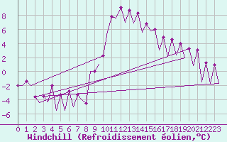 Courbe du refroidissement olien pour Huesca (Esp)