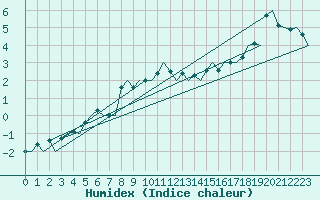 Courbe de l'humidex pour Borlange