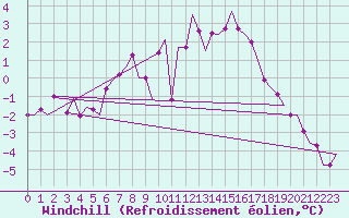 Courbe du refroidissement olien pour Billund Lufthavn