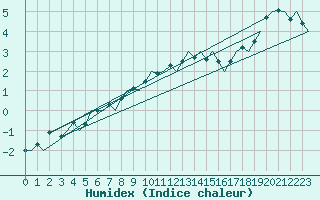 Courbe de l'humidex pour Skelleftea Airport