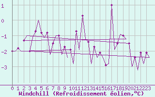 Courbe du refroidissement olien pour Genve (Sw)