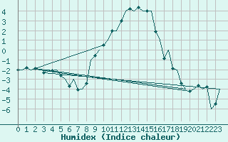 Courbe de l'humidex pour Volkel