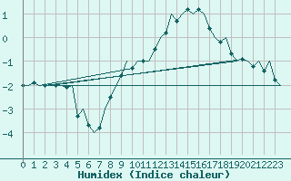 Courbe de l'humidex pour Bonn (All)