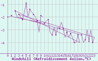 Courbe du refroidissement olien pour Kemi